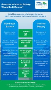 Generator_VS_Inverter-Generator-and-Inverter-battery